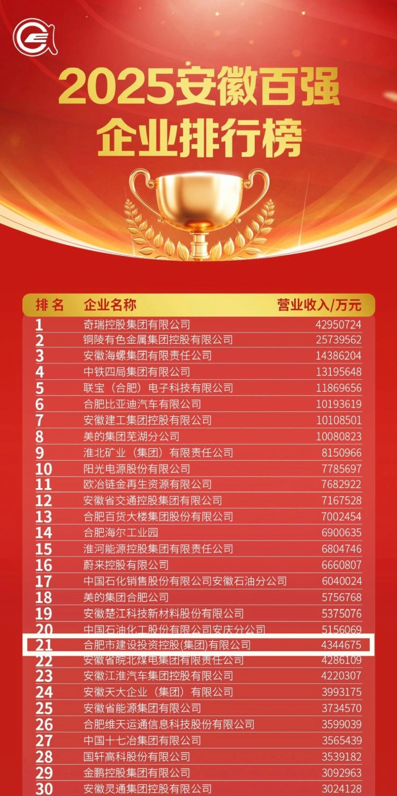 1.2025安徽百强企业